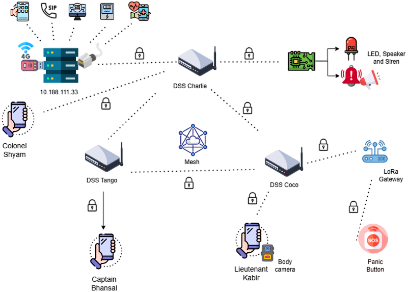 Military System